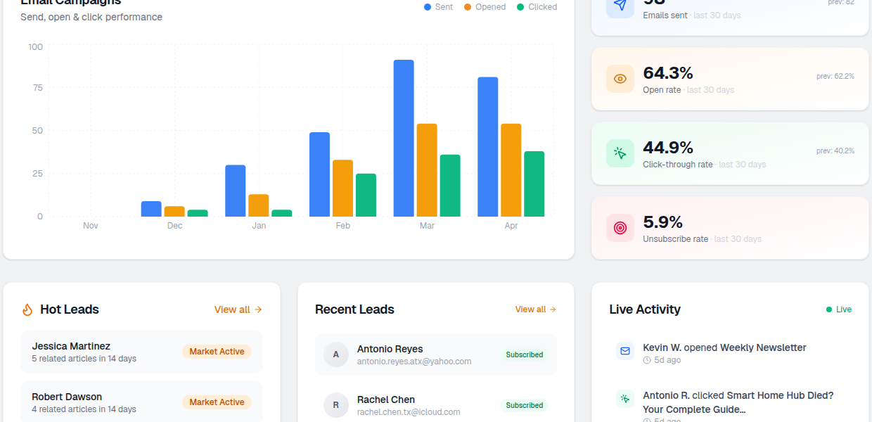 Campaign analytics with open rates and click tracking